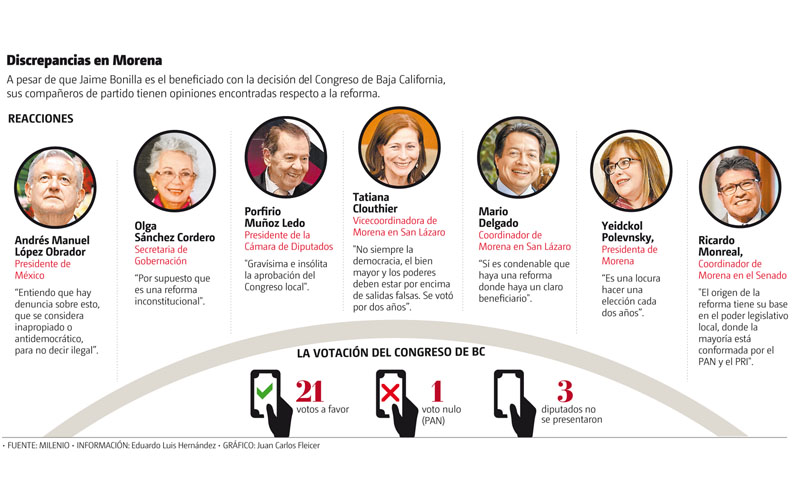 Discrepancias en Morena. (Gráfico: Juan Carlos Fleicer)