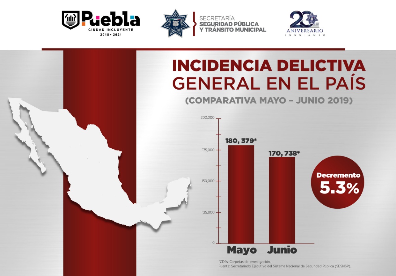 Durante el quinto mes del año se registraron oficialmente tres mil 134 hechos con apariencia de delito.