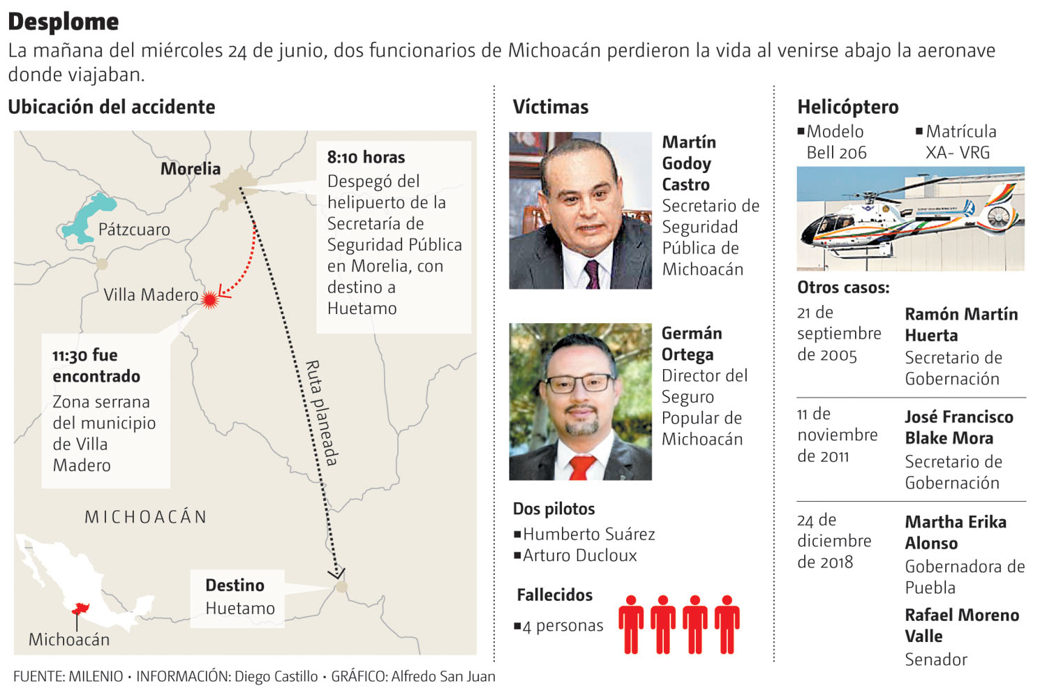 La mañana del 24 de junio, dos funcionarios de Michoacán perdieron la vida al venirse abajo la aeronave donde viajaban. (Gráfico: Alfredo San Juan)