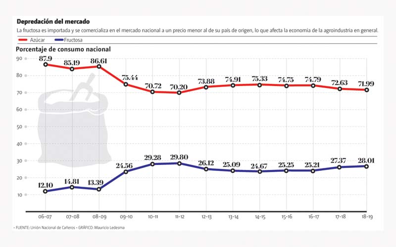 Depredación del mercado.