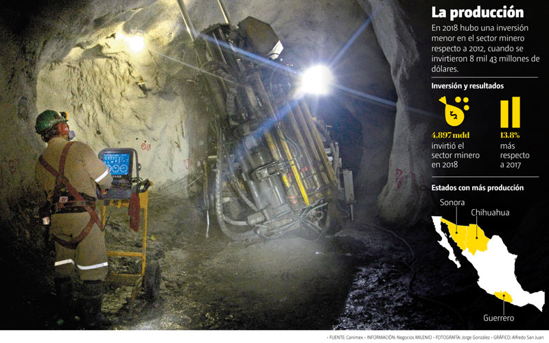 La producción. FUENTE: Canimex • INFORMACIÓN: Negocios MILENIO • FOTOGRAFÍA: Jorge González • GRÁFICO: Alfredo San Juan