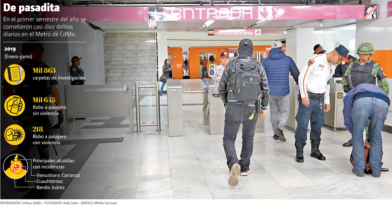 De pasadita. En el primer semestre del año se cometieron casi diez delitos diarios en el Metro de CdMx. (Nelly Salas | Gráfico: Alfredo San Juan)