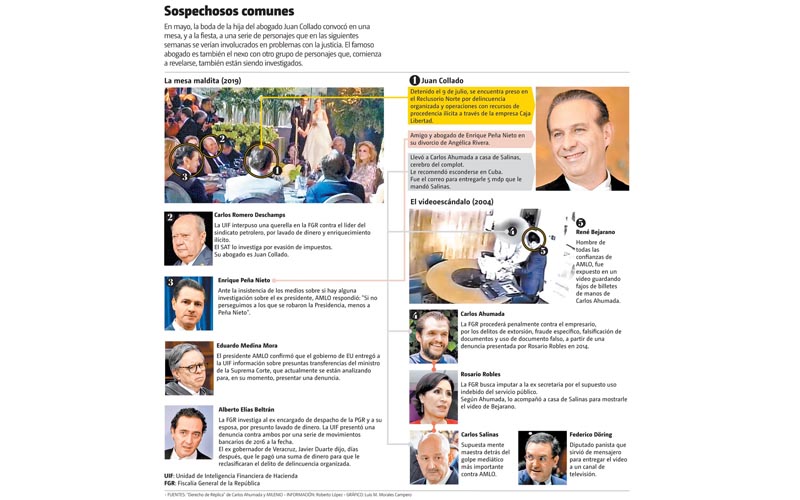 Sospechosos comunes. (Especial | Gráfico: Luis M. Morales Campero)