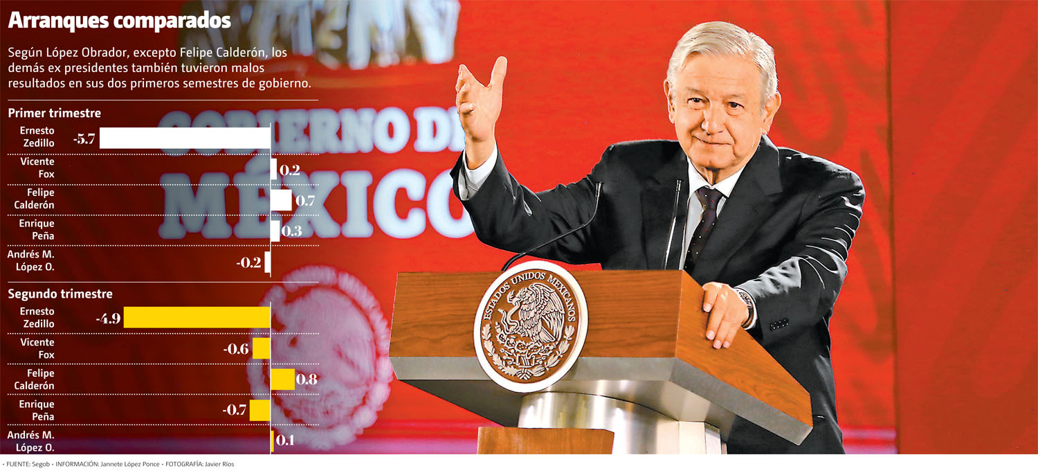 Arranques comparados. (Javier Ríos | Gráfico: MILENIO)