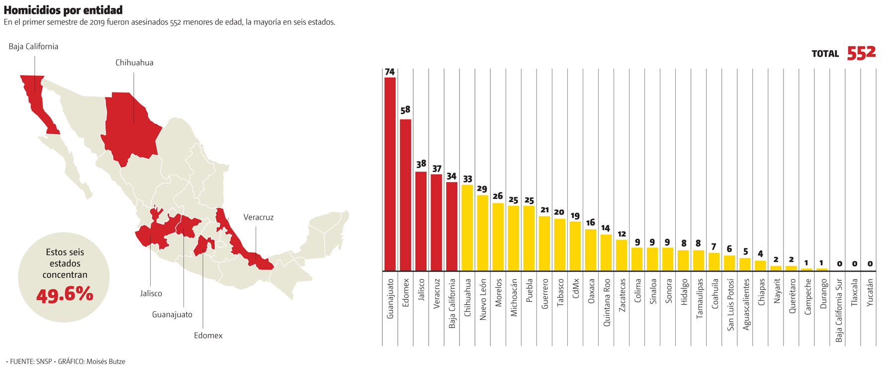 Homicidios por entidad. (Gráfico: Moisés Butze)
