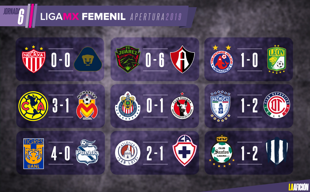 Resultados de la jornada 6 del Apertura 2019 en la Liga MX Femenil