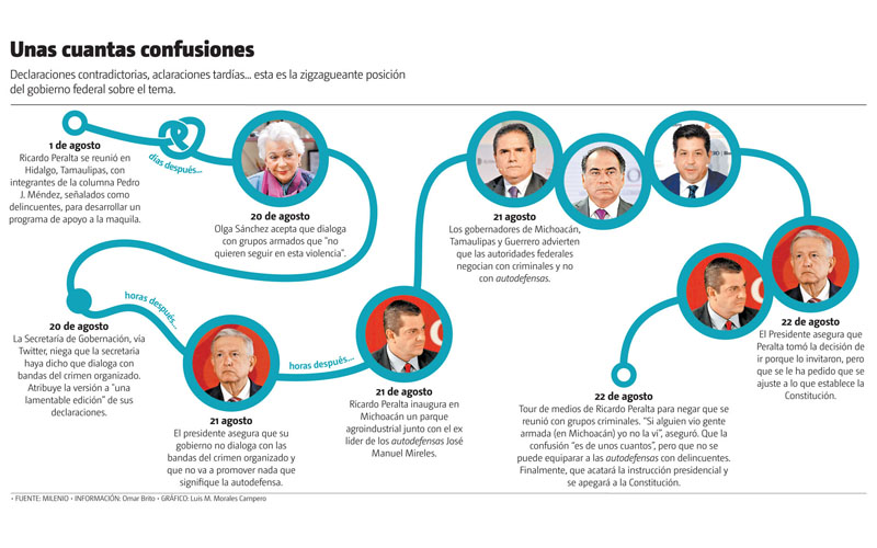 Declaraciones contradictorias, aclaraciones tardías, esta es la zigzagueante posición del gobierno federal sobre el tema. (Gráfico: Luis M. Morales)