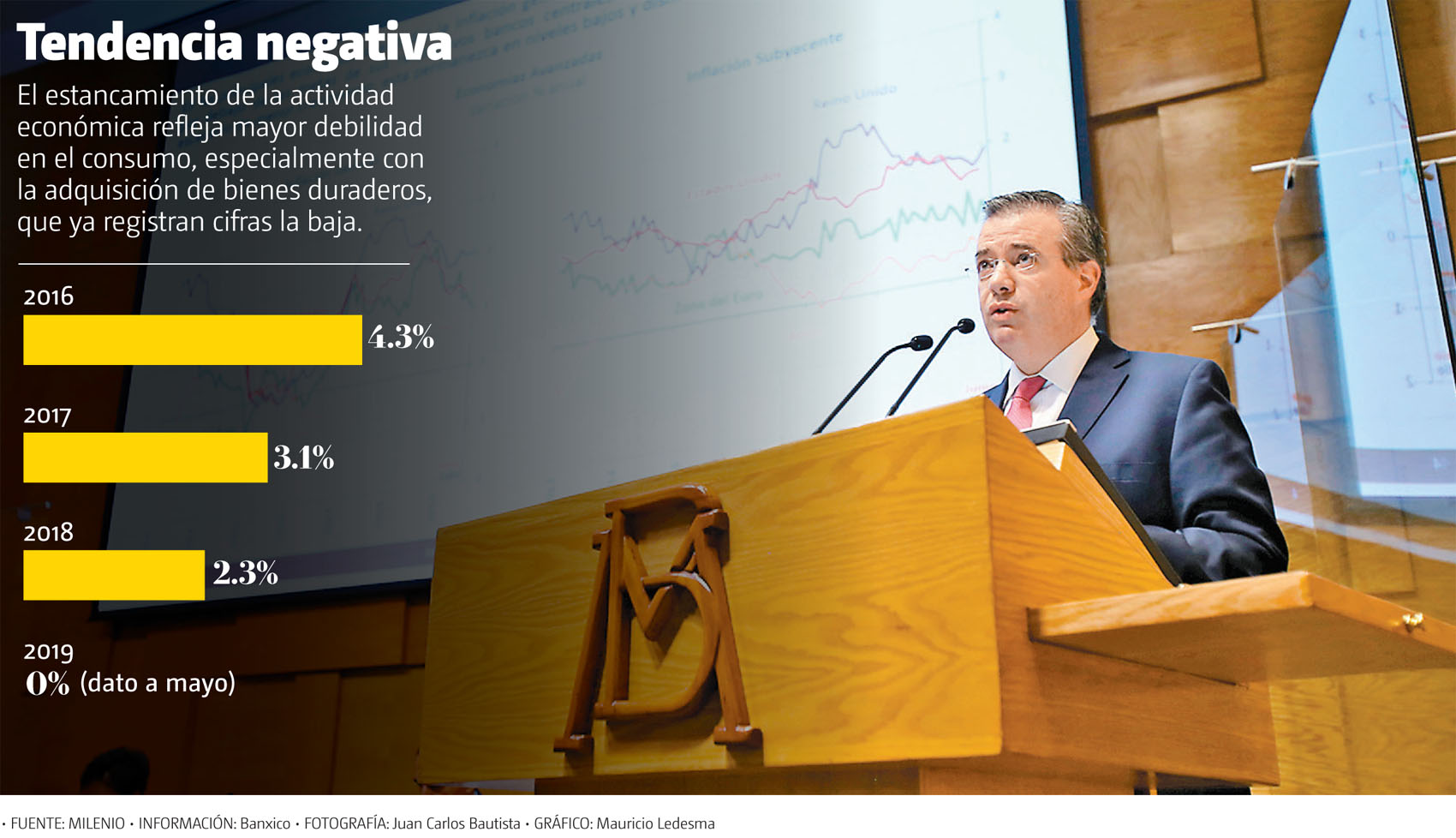 Tendencia negativa. (Juan Carlos Bautista | Gráfico: Mauricio Ledesma)