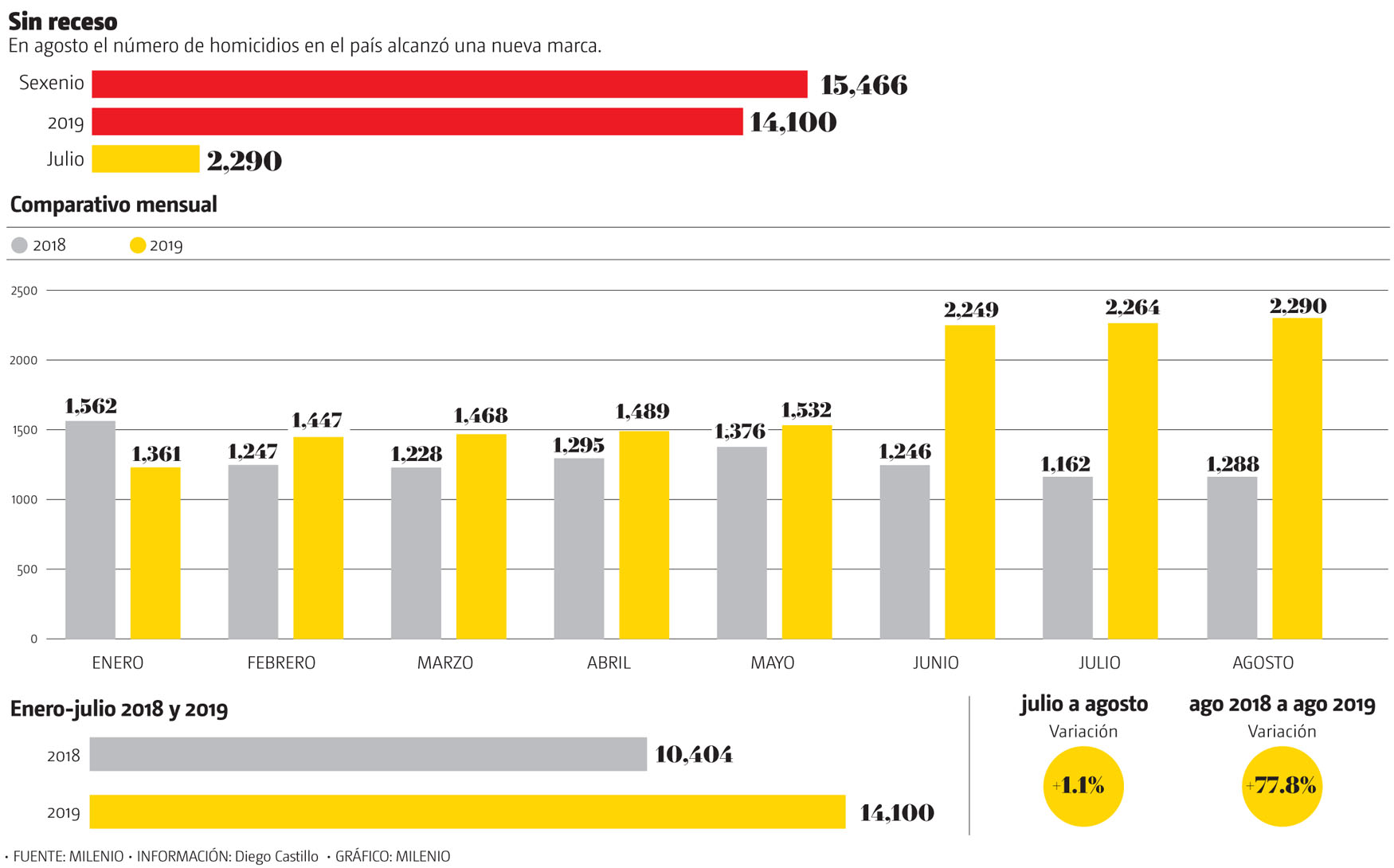 Sin receso. En agosto el número de homicidios en el país alcanzó una nueva marca. (Gráfico: MILENIO)