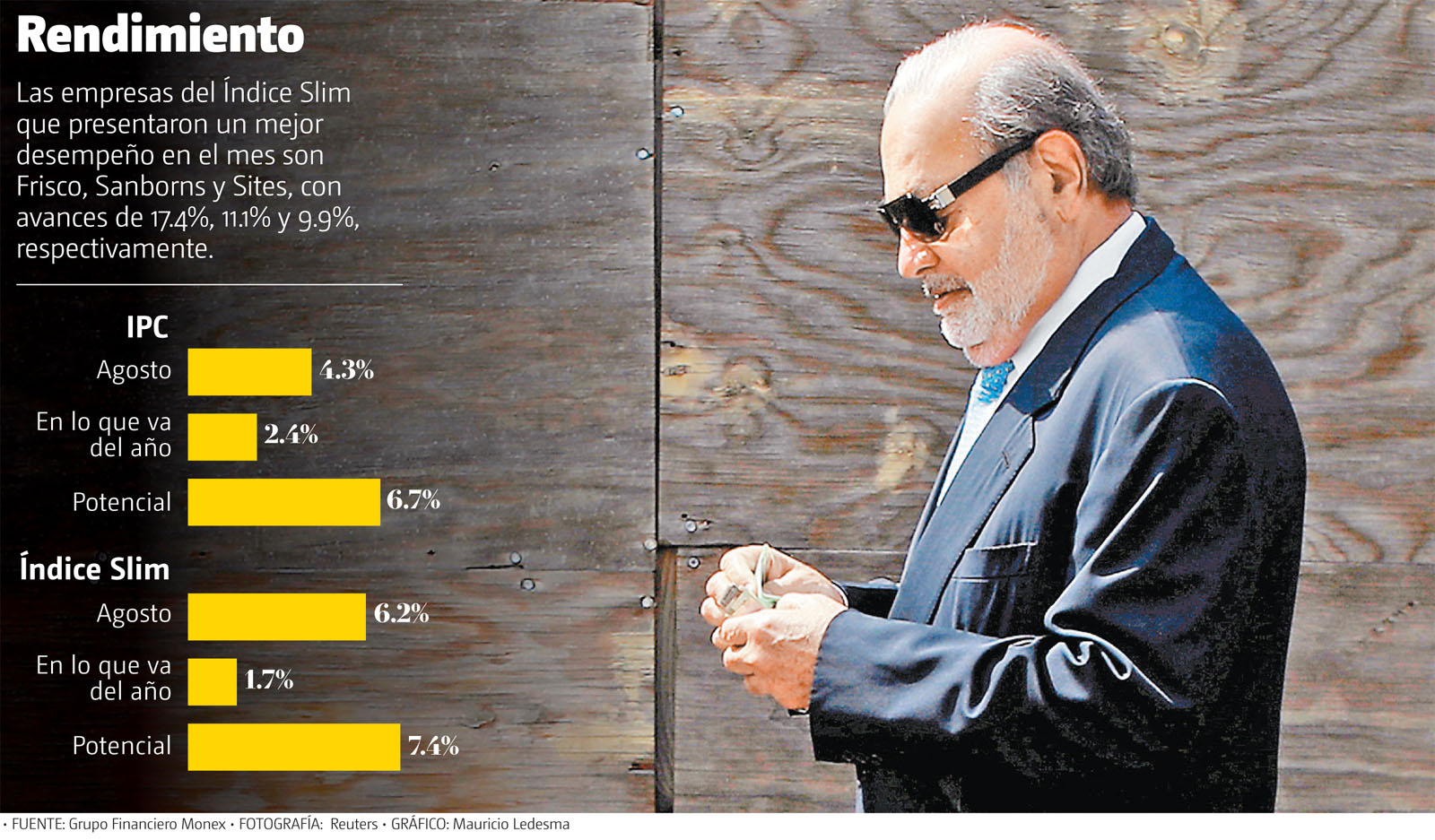 Las empresas del Índice Slim que presentaron un mejor desempeño en el mes son Frisco, Sanborns y Sites. (Reuters | Gráfico: Mauricio Ledesma)