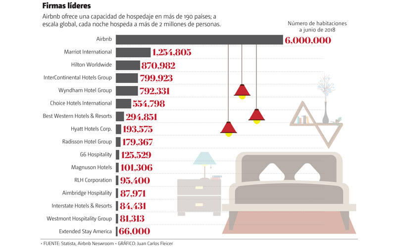 Airbnb ofrece una capacidad de hospedaje en más de 190 países. (Gráfico: Juan Carlos Fleicer)