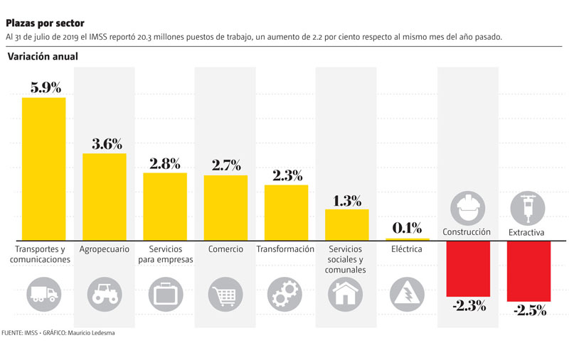 Al 31 de julio de 2019 el IMSS reportó 20.3 millones puestos de trabajo. (Gráfico: Mauricio Ledesma)