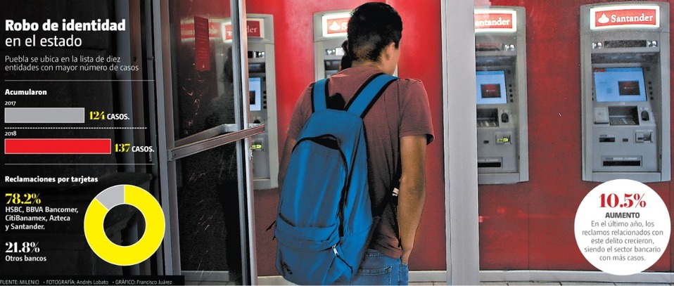 Puebla, entre los diez primeros lugares de robo de identidad (Andrés Lobato)