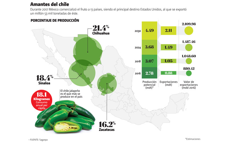Amantes del chile. Durante 2017 México comercializó el fruto a 13 países, siendo el principal destino Estados Unidos. (Gráfico: MILENIO)