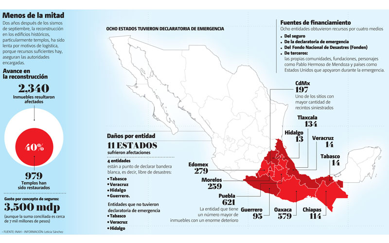 Dos años después de los sismos de septiembre, la reconstrucción en edificios históricos, particularmente templos, ha sido lenta. (Gráfico: MILENIO)
