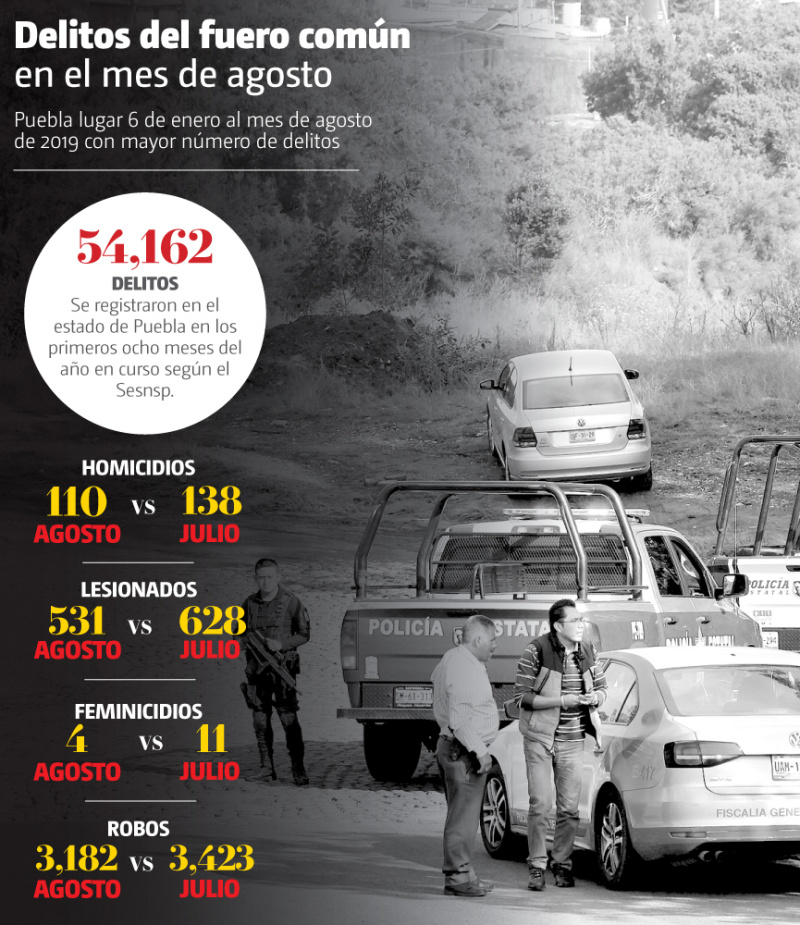 Disminuyen delitos del fuero común (Agencia Enfoque)