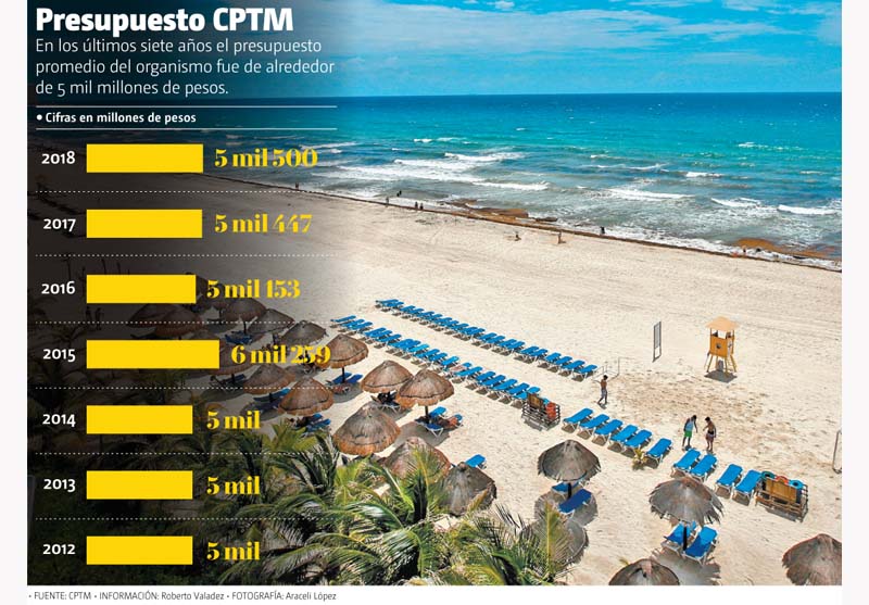 Presupuesto CPTM