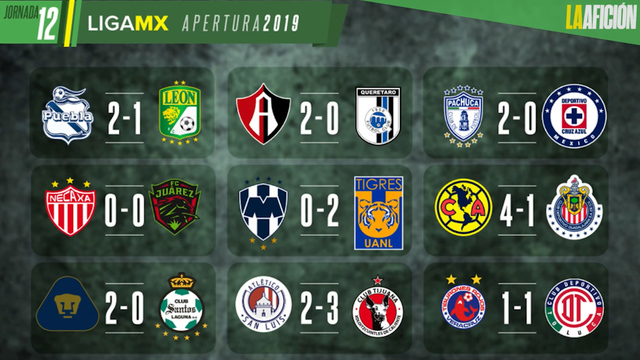 Resultados y tabla general tras la jornada 12 de la Liga MX- Grupo Milenio