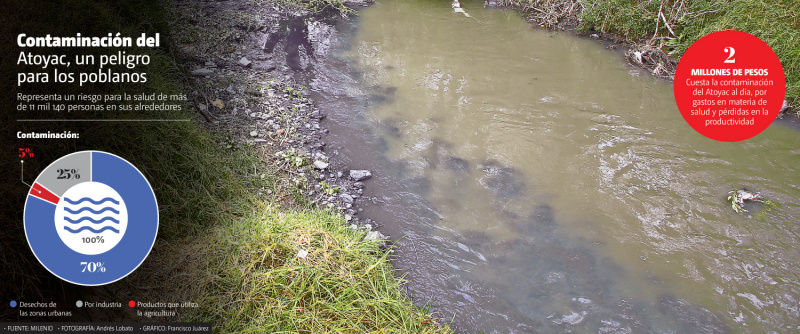 Hay más de 200 mil bacterias en el río Atoyac (Andrés Lobato)