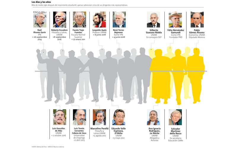 Más de medio siglo después del movimiento estudiantil, apenas sobreviven cinco de sus dirigentes más representativos. (Gráfico: Mauricio Ledesma)