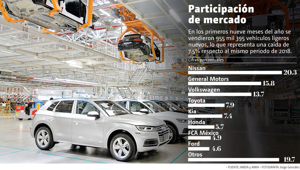 Participación de mercado. En los primeros nueve meses del año se vendieron 955 mil 395 vehículos ligeros nuevos. (Jorge González | Gráfico: MILENIO)