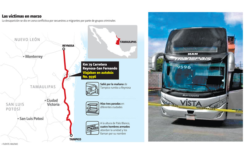 Las víctimas en marzo. El camión en el que viajaban los indocumentados. (Especial | Gráfico: MILENIO)