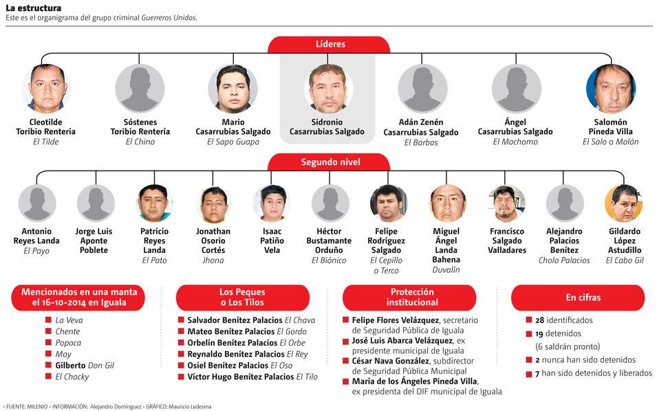 La estructura. Este es el organigrama del grupo criminal ‘Guerreros Unidos’. (Gráfico: Mauricio Ledesma)