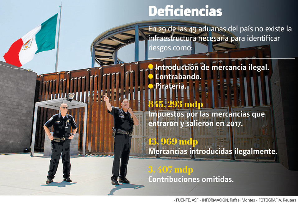 Deficiencias. En 29 de las 49 aduanas del país no existe la infraestructura necesaria para identificar riesgos. (Reuters | Gráfico: MILENIO)