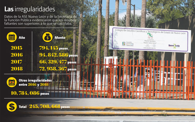 Las observaciones se hicieron en cuentas públicas de 2015 a 2018. (LEONEL ROCHA)
