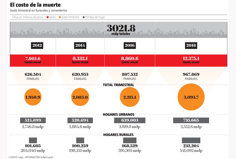 El costo de la muerte.