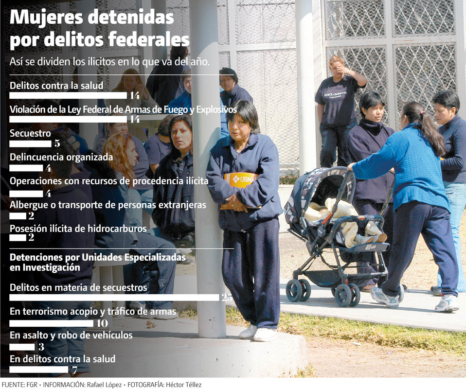Mujeres detenidas por delitos federales. (Héctor Téllez | Gráfico: MILENIO)