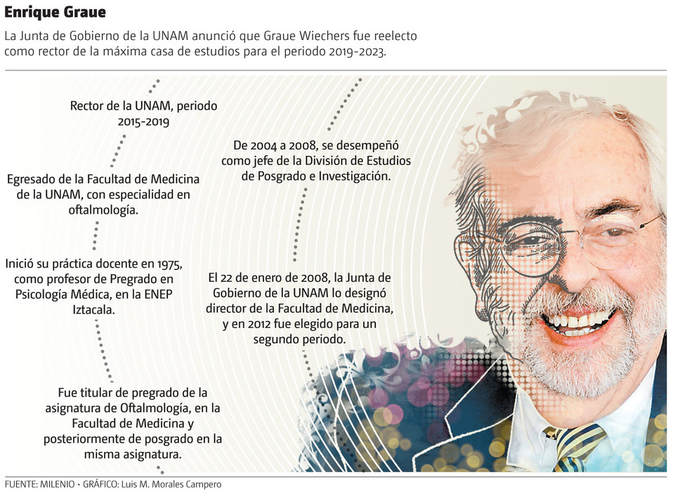La Junta de Gobierno de la UNAM anunció que Graue Wiechers fue reelecto como rector de la máxima casa de estudios. (Gráfico: Luis M. Morales Campero)