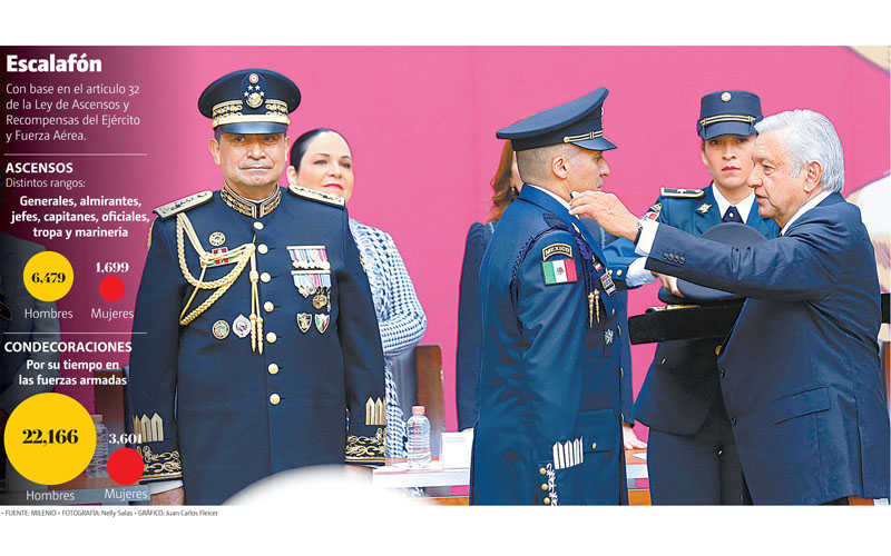 Escalafón. Con base en el artículo 32 de la Ley de Ascensos y Recompensas del Ejército y Fuerza Aérea. (Nelly Salas | Gráfico: Juan Carlos Fleicer)