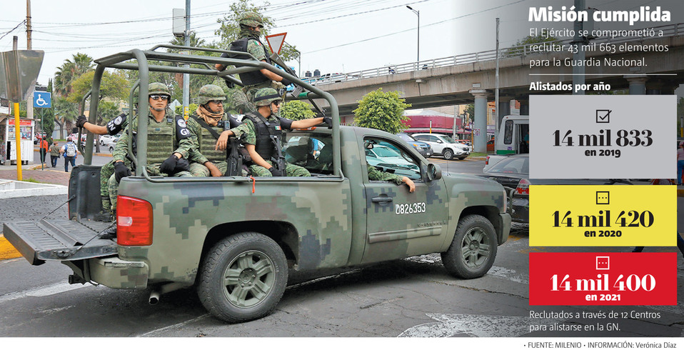 Misión cumplida. El Ejército se comprometió a reclutar 43 mil 663 elementos para la Guardia Nacional. (Fotografía: Especial | Gráfico: MILENIO)