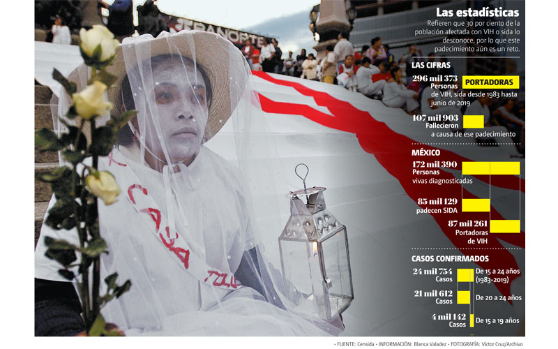 Las estadísticas. Refieren que 30 por ciento de la población afectada con VIH o sida lo desconoce. (Fotografía: Víctor Cruz/Archivo Gráfico: MILENIO)