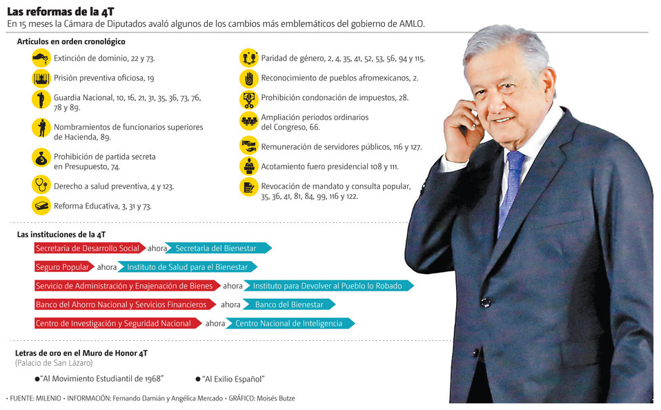 Las reformas de la 4T. En 15 meses la Cámara de Diputados avaló algunos de los cambios más emblemáticos del gobierno de AMLO. (Gráfico: Moisés Butze)