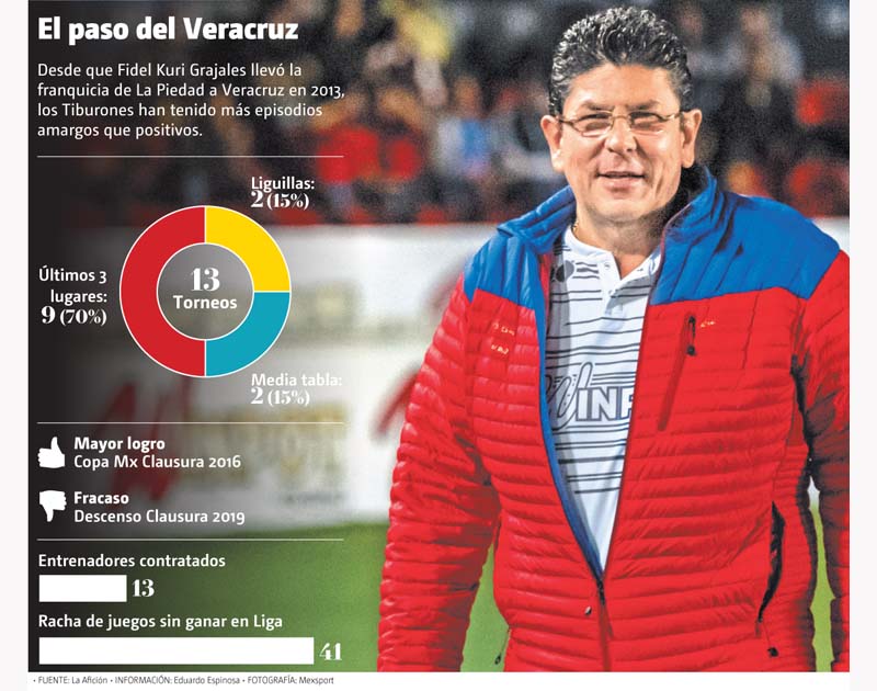 El paso del Veracruz.