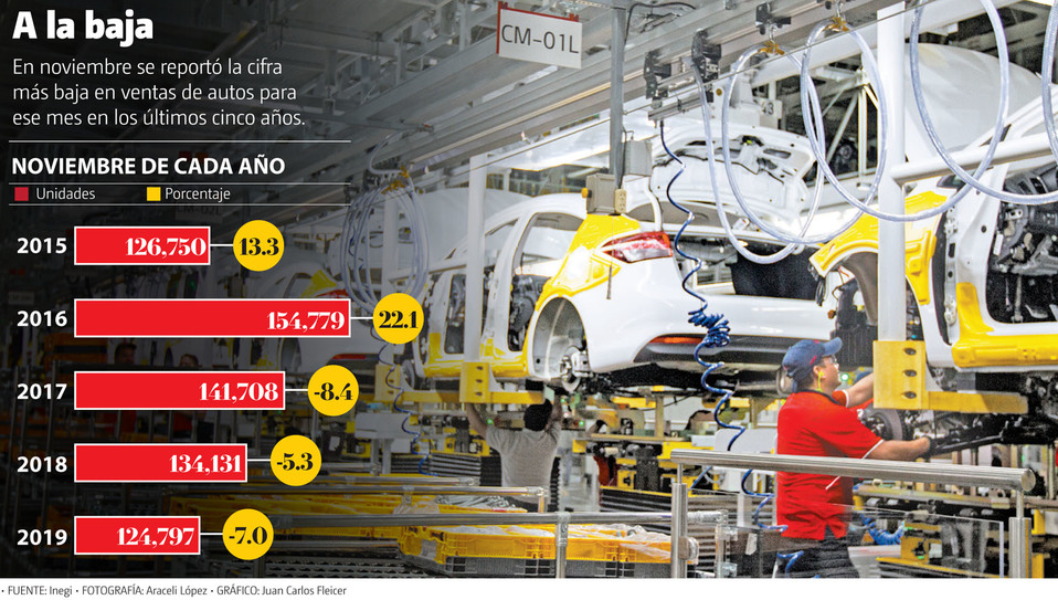 En noviembre se reportó la cifra más baja en ventas de autos para ese mes en los últimos cinco años. (Araceli López | Gráfico: Juan Carlos Fleicer)