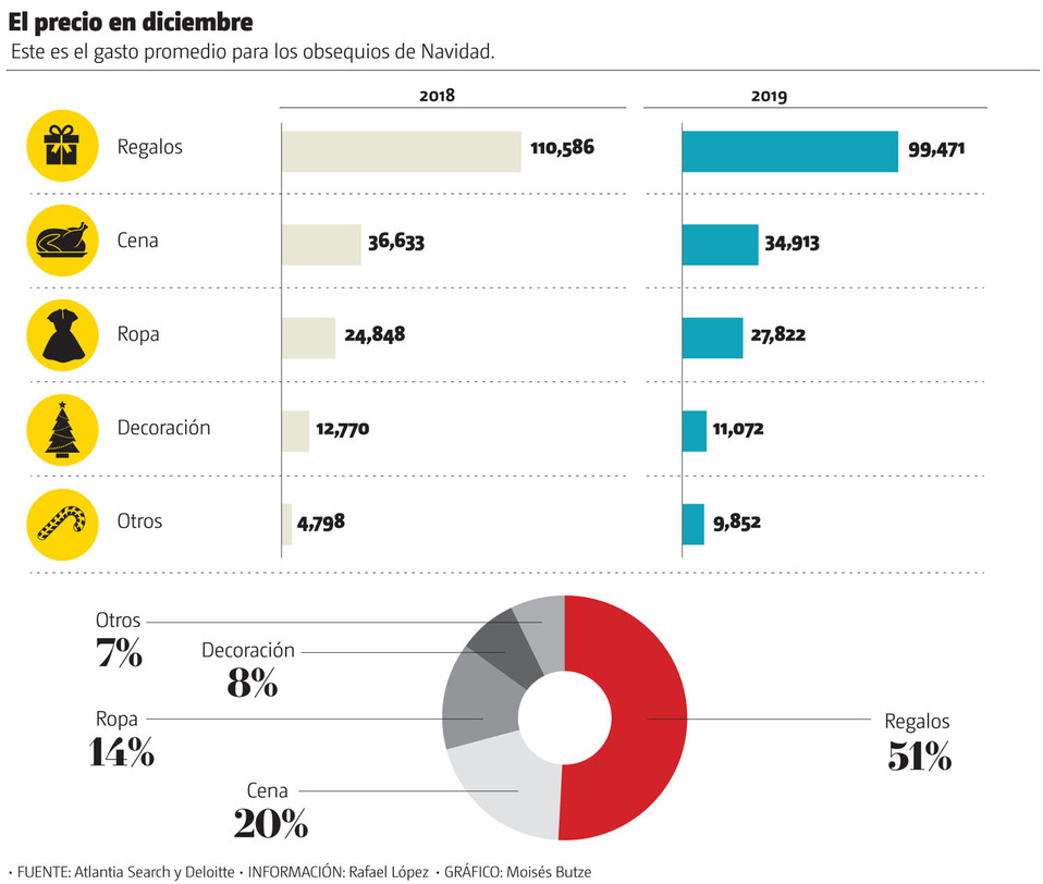 El precio en diciembre. Este es el gasto promedio para los obsequios de Navidad. (Gráfico: Moisés Butze)