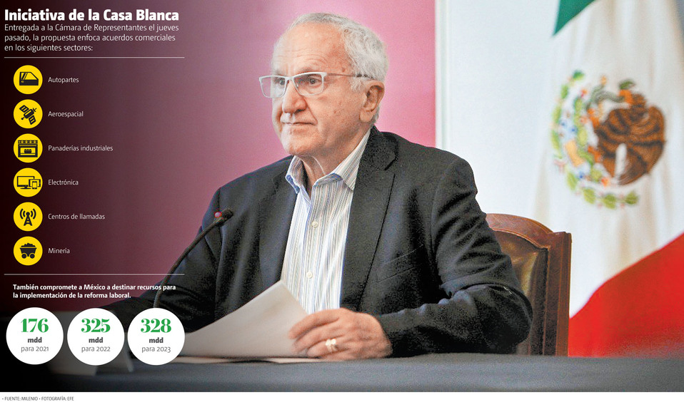 Entregada a la Cámara de Representantes el jueves, la propuesta enfoca acuerdos comerciales en los siguientes sectores. (EFE | Gráfico: MILENIO)