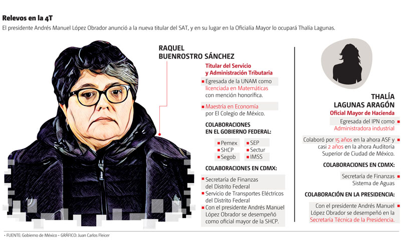 Relevos en la 4T. El presidente Andrés Manuel López Obrador anunció a la nueva titular del SAT. (Gráfico: Juan Carlos Fleicer)
