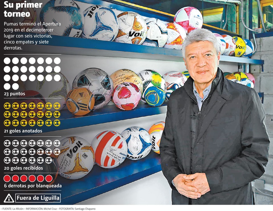 Pumas terminó el Apertura 2019 en el decimotercer lugar con seis victorias, cinco empates y siete derrotas. (Santiago Chaparro | Gráfico: MILENIO)