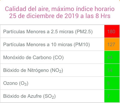 Indicadores. (Especial)