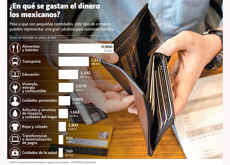 ¿En qué se gastan el dinero los mexicanos?