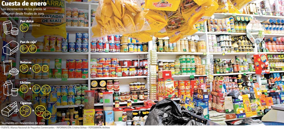 Cuesta de enero. Los incrementos en los precios se reflejaron desde finales de 2019. (Archivo | Gráfico: MILENIO)