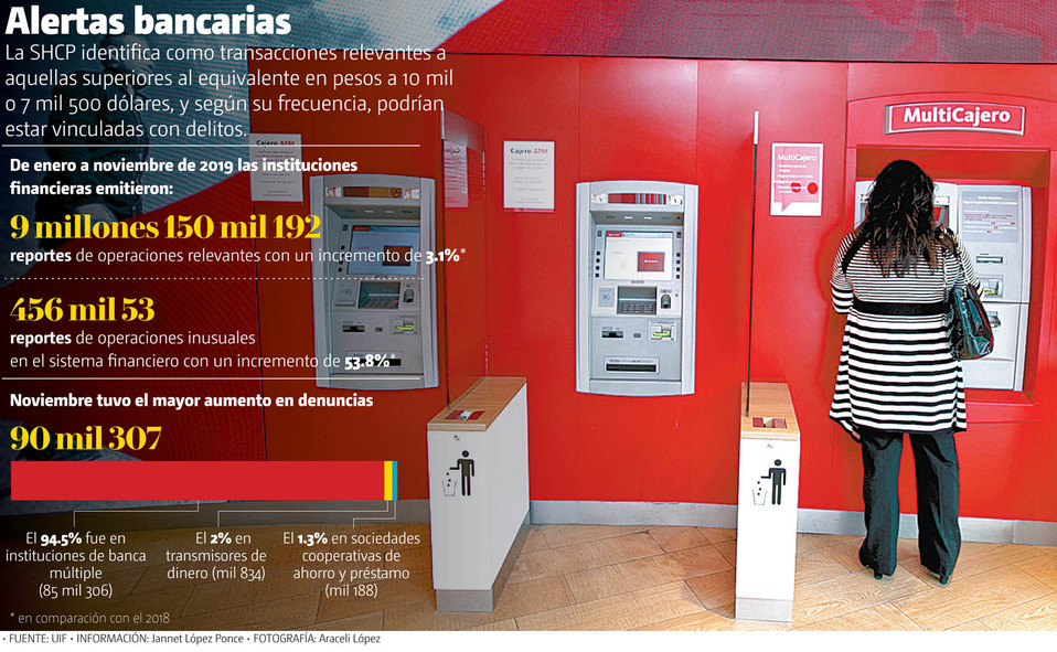 Alertas bancarias. (Araceli López | Gráfico: MILENIO)