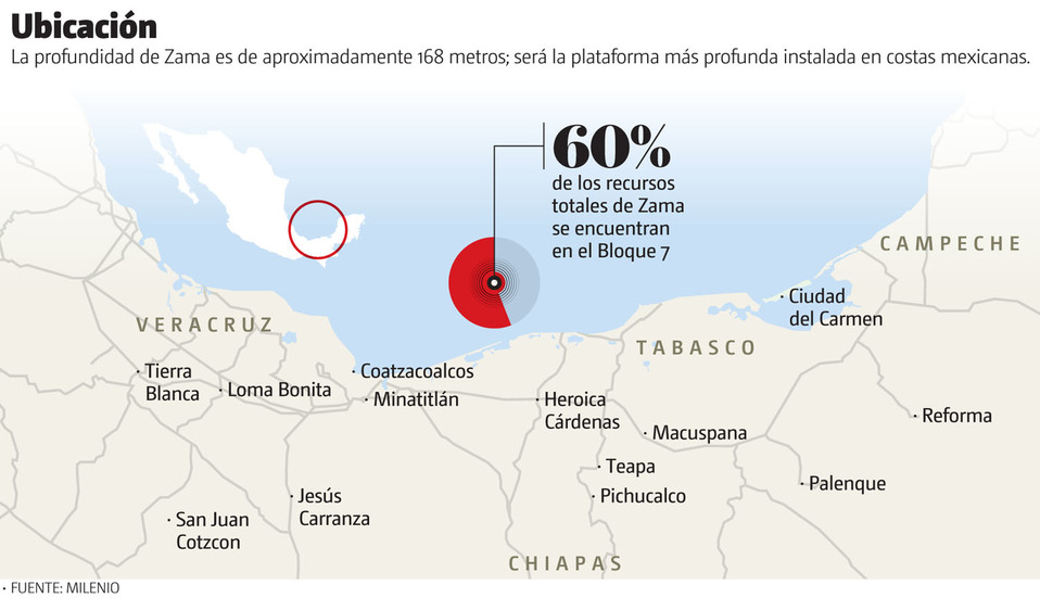 Ubicación. La profundidad de Zama es de aproximadamente 168 metros; será la plataforma más profunda instalada en costas mexicanas. (Gráfico: MILENIO)