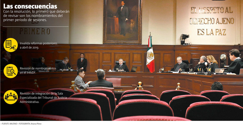 Con la resolución, lo primero que deberán de revisar son los nombramientos del primer periodo de sesiones. (Ariana Pérez | Gráfico: MILENIO)