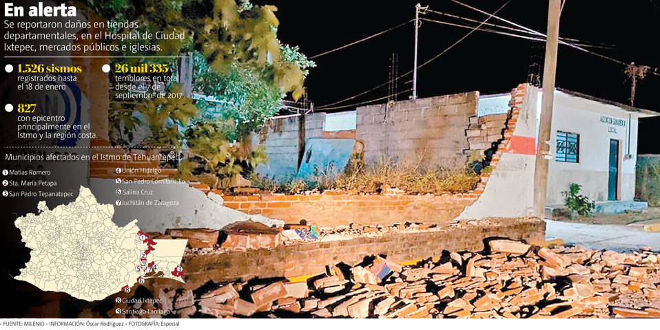 Se reportaron daños en tiendas departamentales, en el Hospital de Ciudad Ixtepec, mercados públicos e iglesias. (Especial | Gráfico: MILENIO)