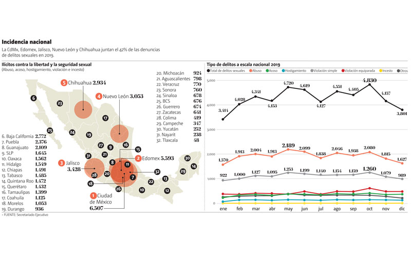 Incidencia nacional. La CdMx, Edomex, Jalisco, Nuevo León y Chihuahua juntan el 42% de las denuncias de delitos sexuales en 2019. (Gráfico: MILENIO)